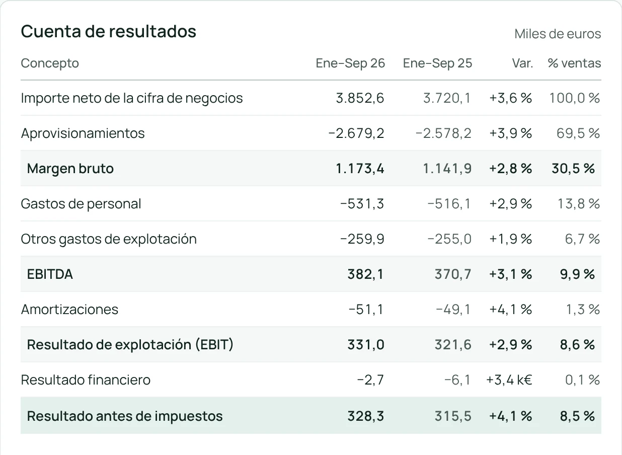 Tabla de la cuenta de resultados de enero a septiembre de 2026 comparada con 2025: ventas de 3.852,6 miles de euros, margen bruto de 1.173,4, EBITDA de 382,1 y resultado antes de impuestos de 328,3.