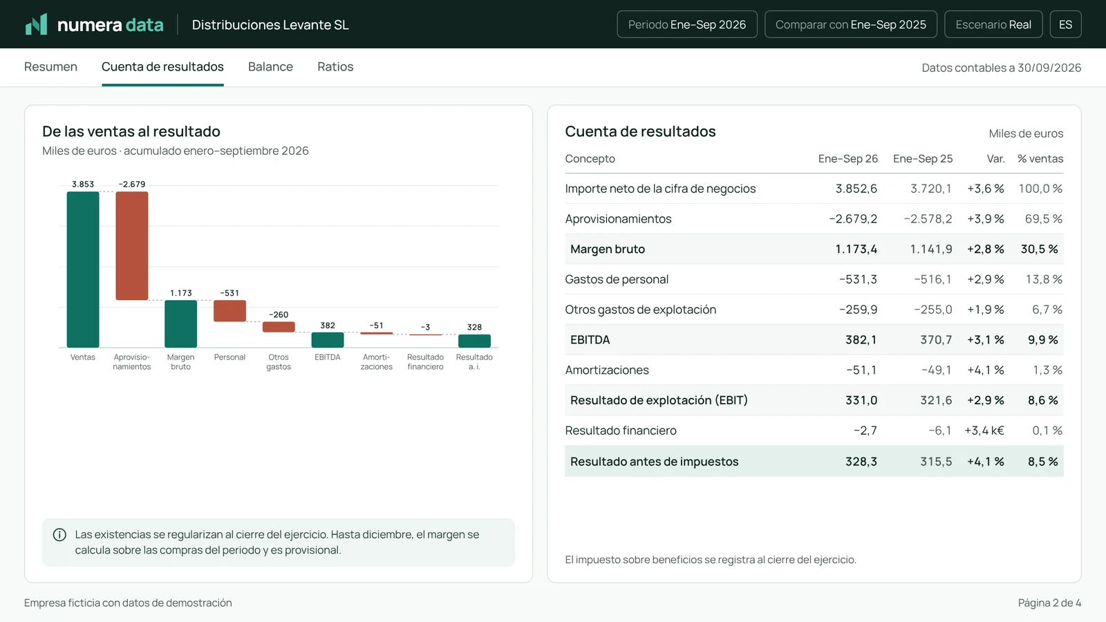 Página Cuenta de resultados: cascada desde las ventas hasta el resultado antes de impuestos y tabla comparada con el año anterior.