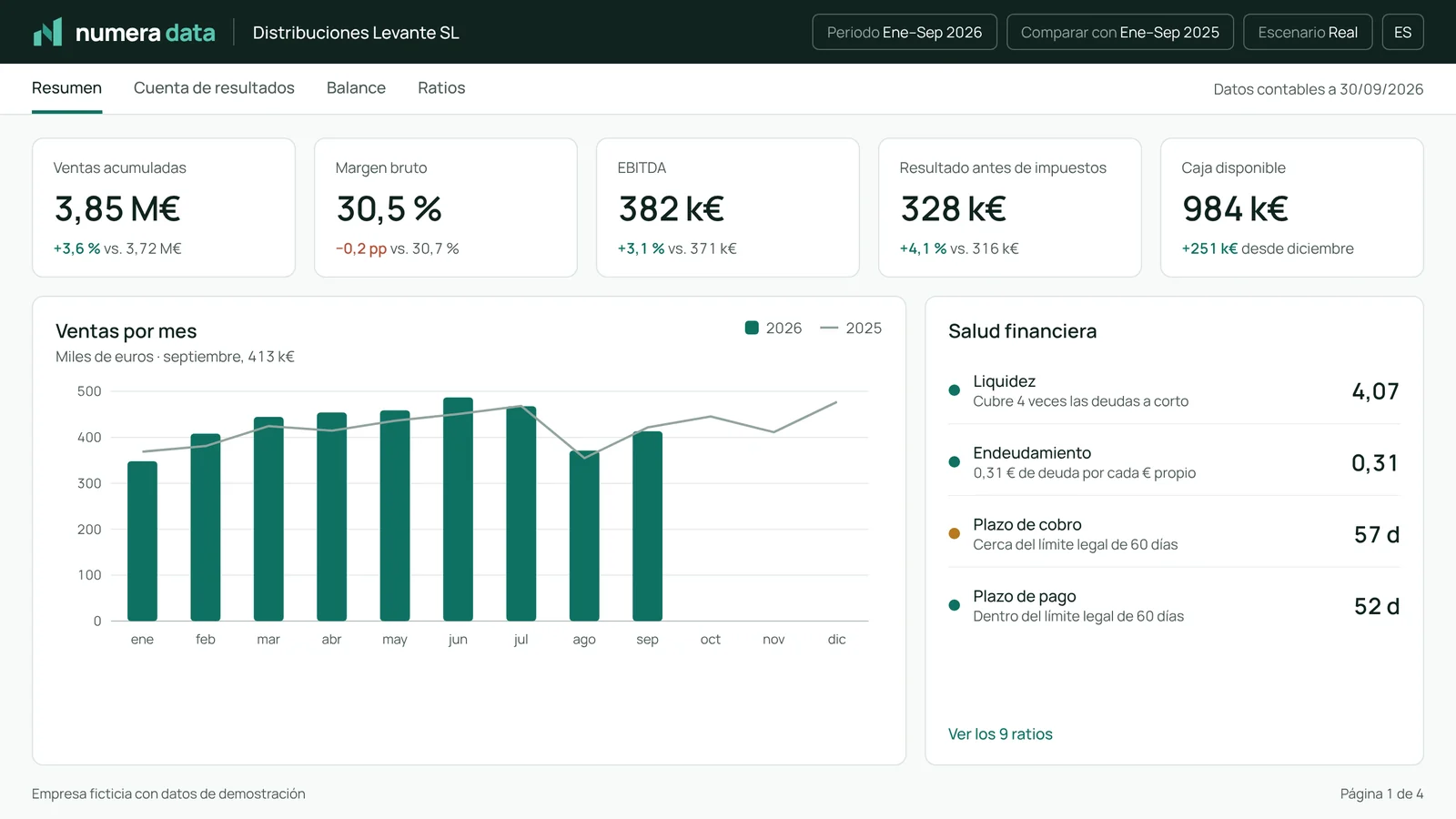 Página Resumen del informe financiero: ventas acumuladas de 3,85 millones de euros, margen bruto, EBITDA, resultado, caja y salud financiera.